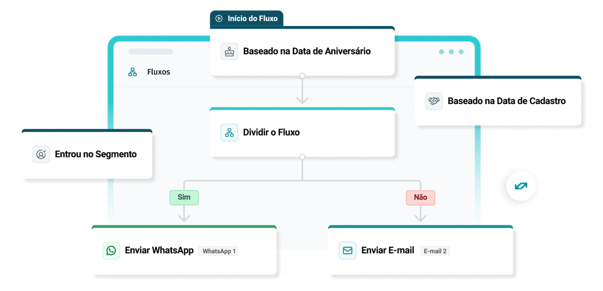 Como montar um fluxo automatizado entre E-mail e WhatsApp